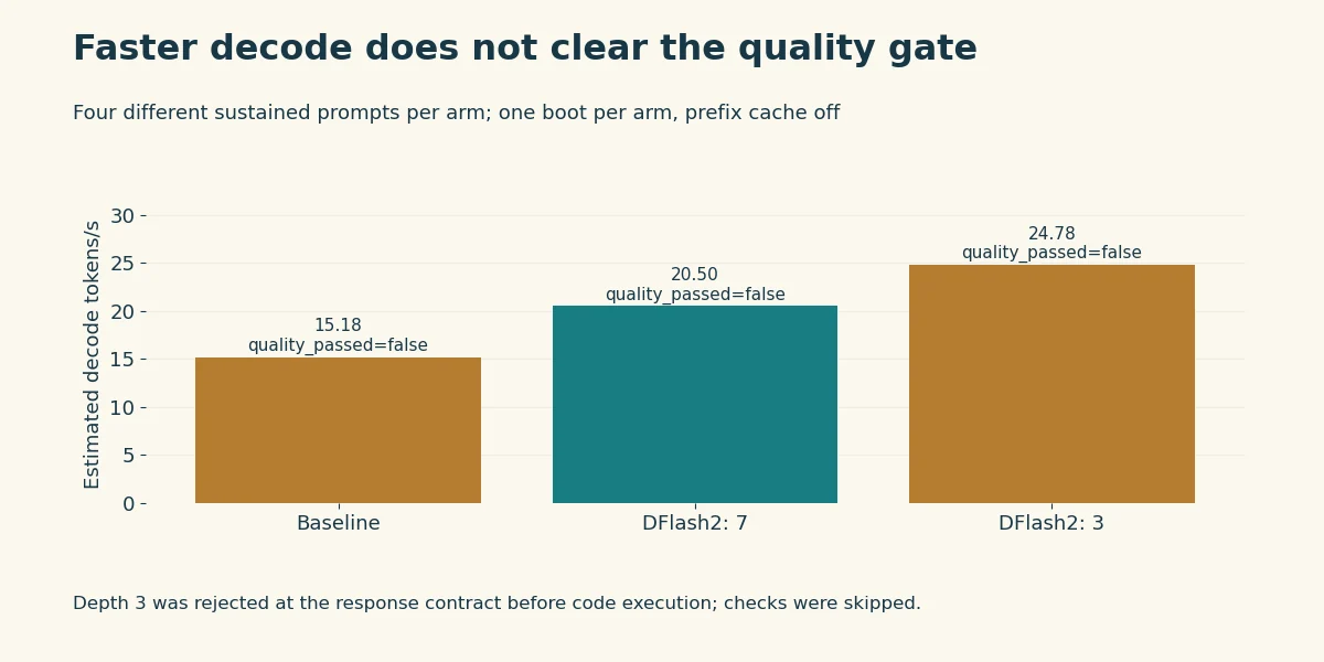 Three GLM decode medians are shown alongside a false overall quality flag for every arm.
