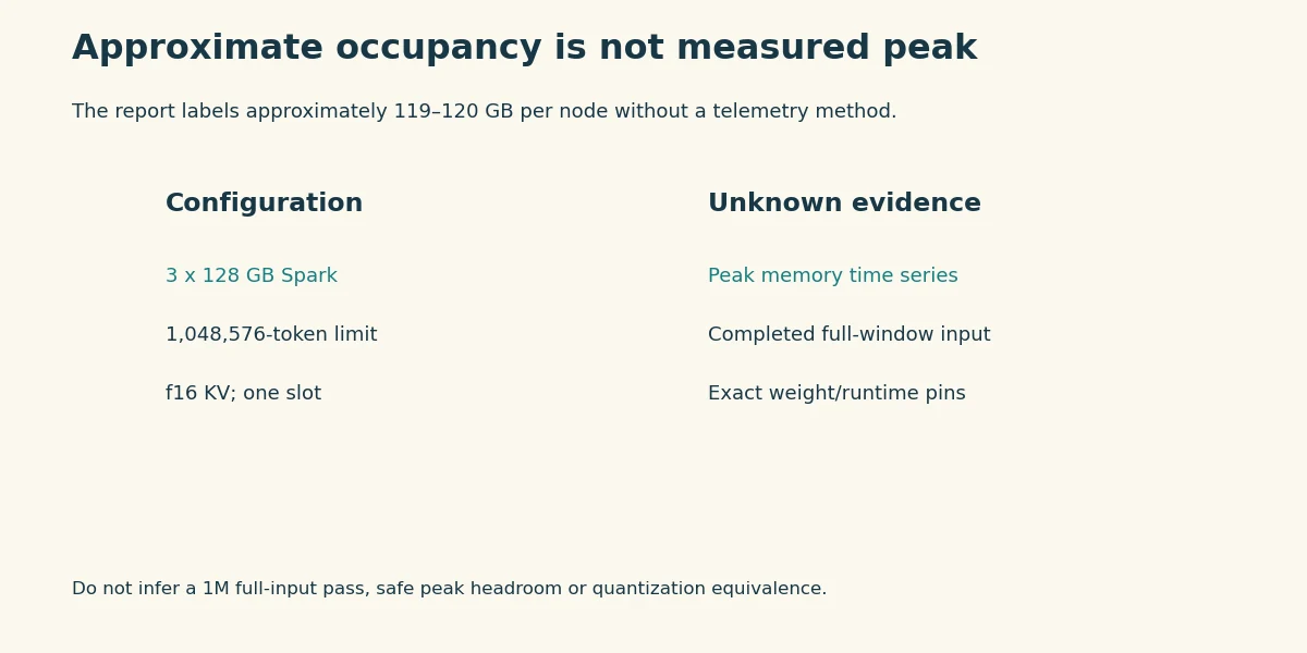 The report labels approximately 119–120 GB per node without a telemetry method.