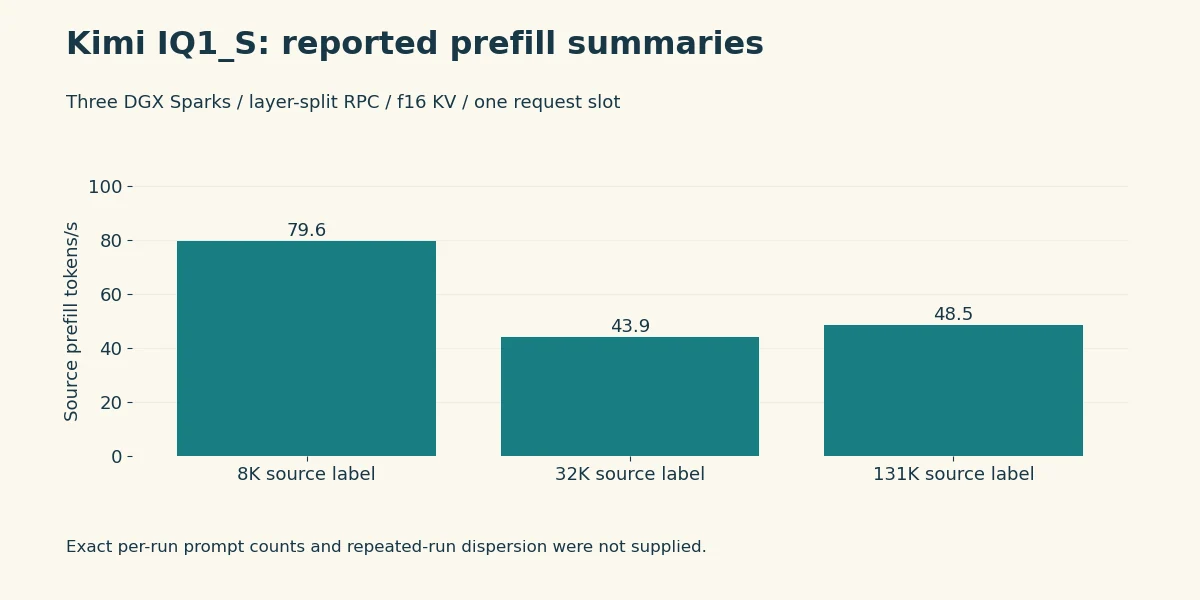 Kimi IQ1_S source prefill rates at 8K, 32K and 131K nominal prompt lengths.
