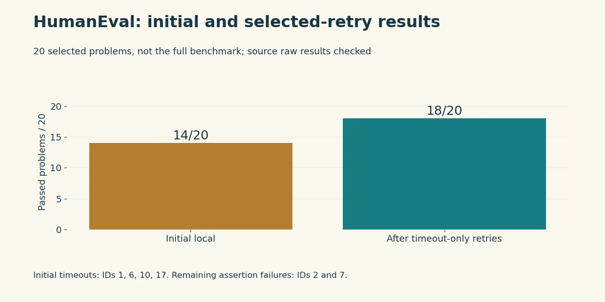 Kimi local HumanEval subset rises from 14 of 20 initially to 18 of 20 after four timeout retries.