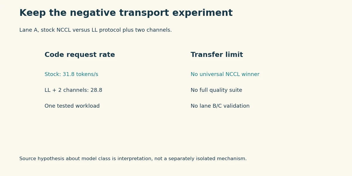 Lane A, stock NCCL versus LL protocol plus two channels.