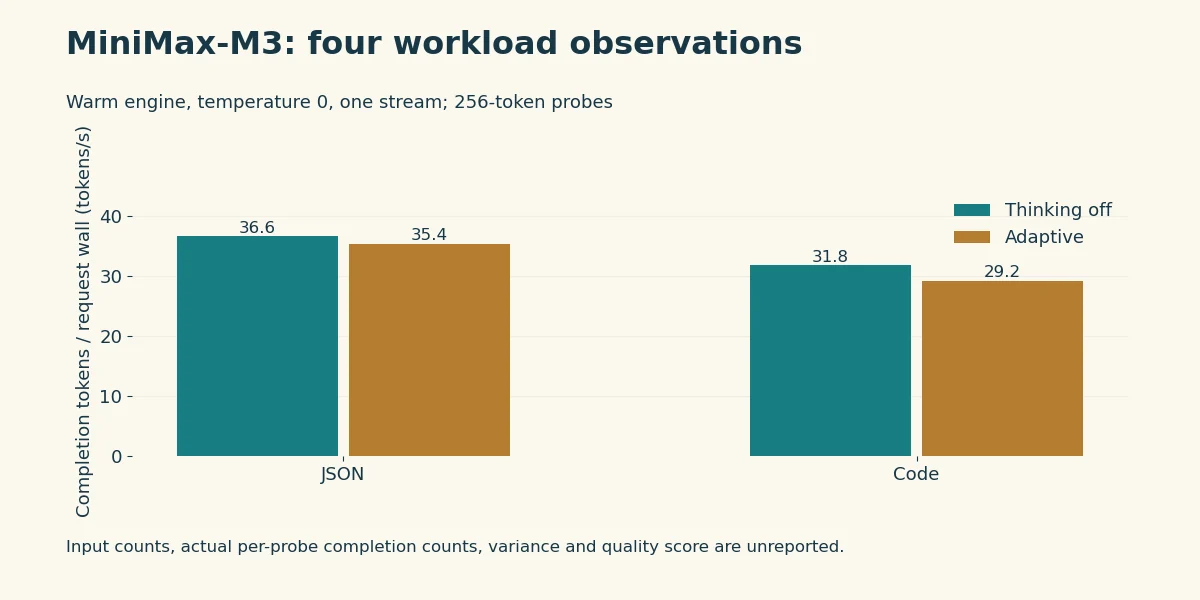 MiniMax-M3 request rates for JSON and code with thinking off and adaptive modes.