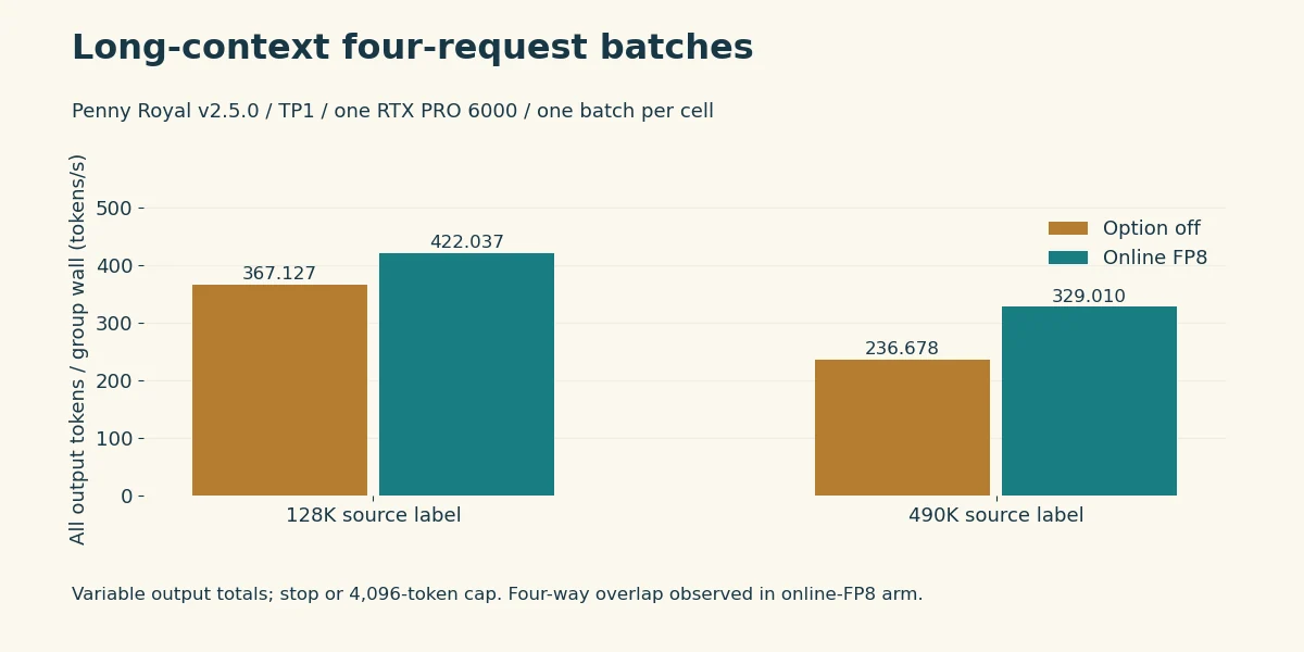Penny Royal v2.5.0 aggregate rates at 128K and 490K, with distinct off and online-FP8 arms.