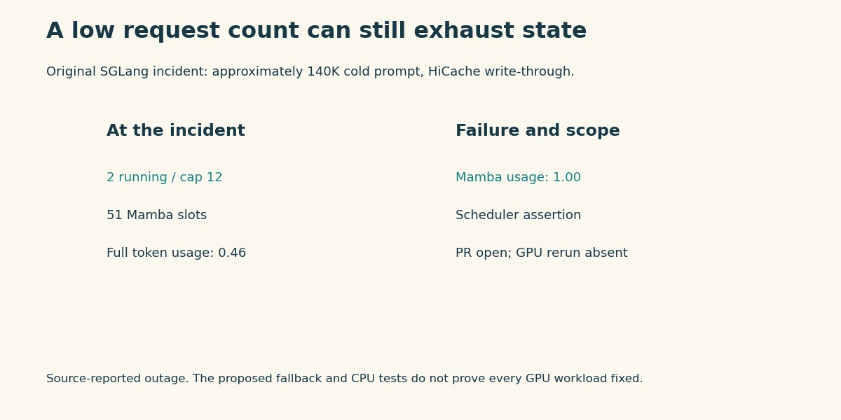 Original SGLang incident: approximately 140K cold prompt, HiCache write-through.