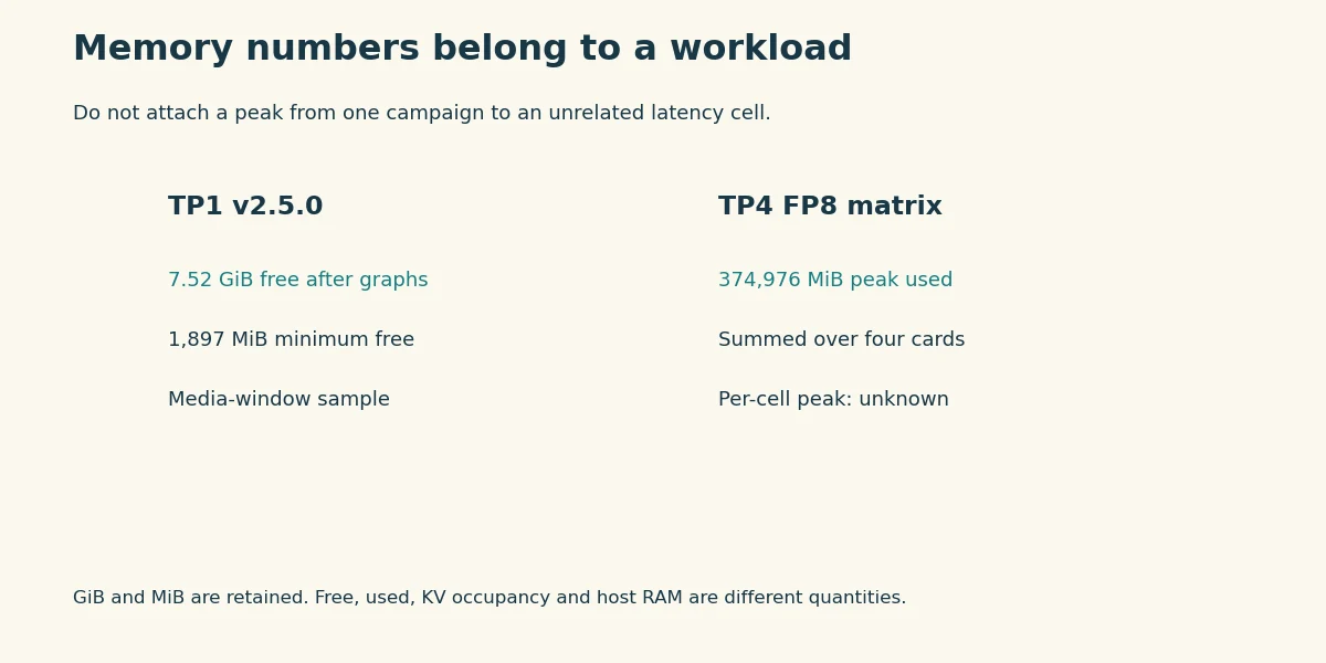 Do not attach a peak from one campaign to an unrelated latency cell.