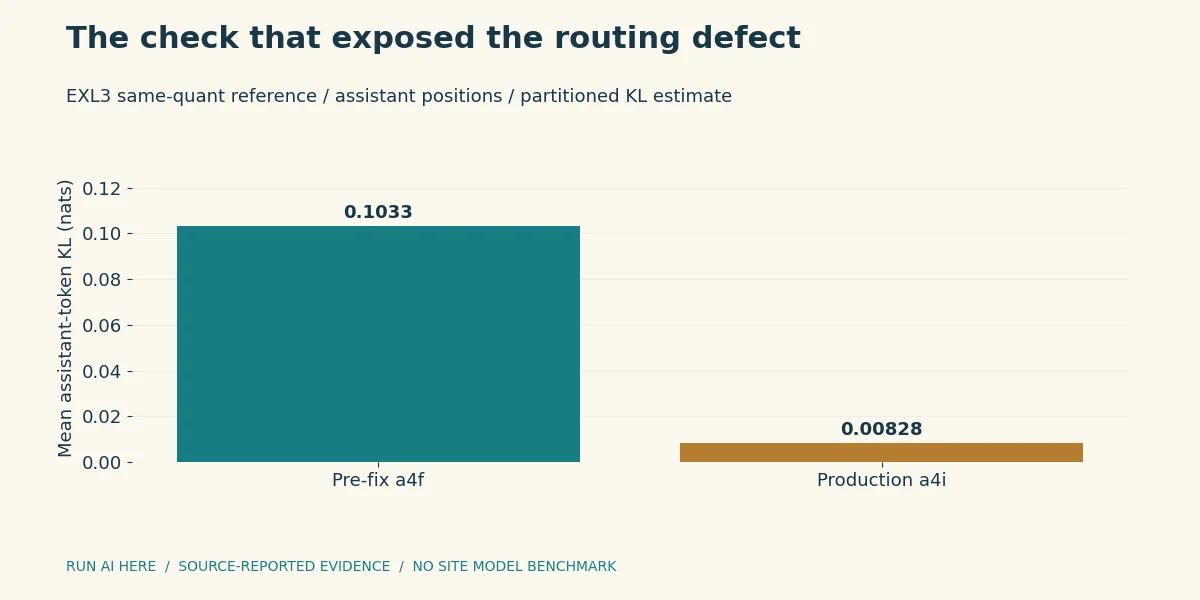 The check that exposed the routing defect. Six texts, 21,066 scored positions; 6,601 assistant positions. Reference is not BF16.