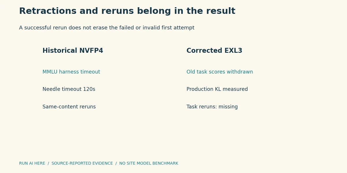 Retractions and reruns belong in the result. Bias-fix perplexity 2.222 belongs to a4g. Production a4i perplexity remains null in the detailed table.