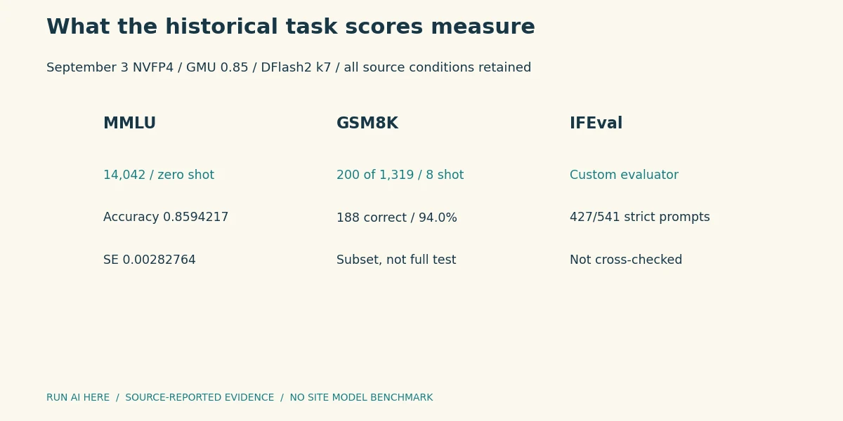 What the historical task scores measure. MMLU uses loglikelihood and no sampling. These are heterogeneous task scores, not a composite.