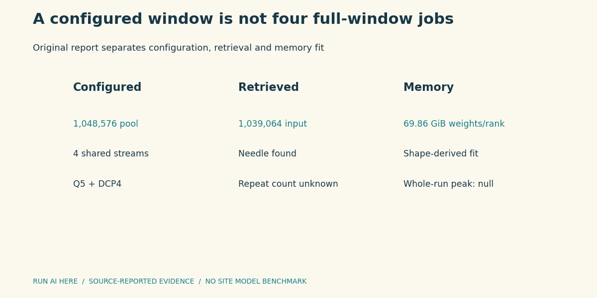 A configured window is not four full-window jobs. A per-rank weight estimate excludes cache, graphs, working memory and system services.