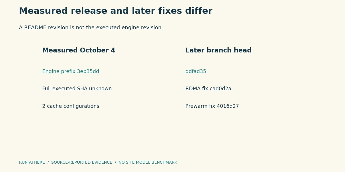 Measured release and later fixes differ. The release speed table remains attributed to 3eb35dd, not silently relabelled as the later branch head.