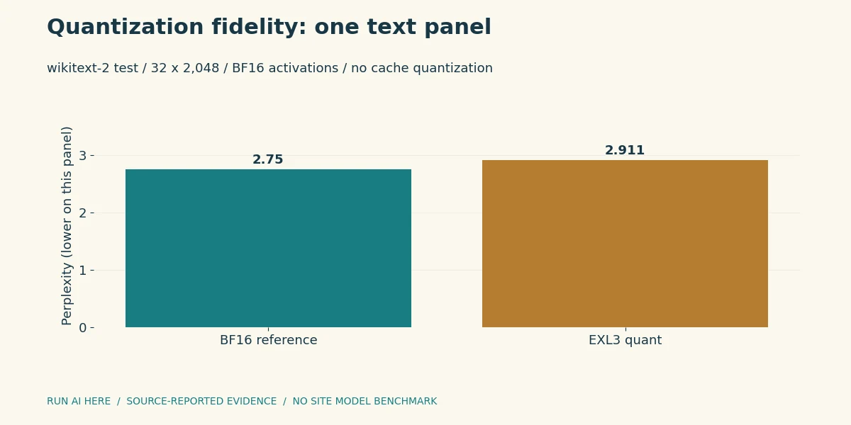 Quantization fidelity: one text panel. Panel perplexity is not MMLU, GSM8K or a general task score; no benchmark ranking is derived.