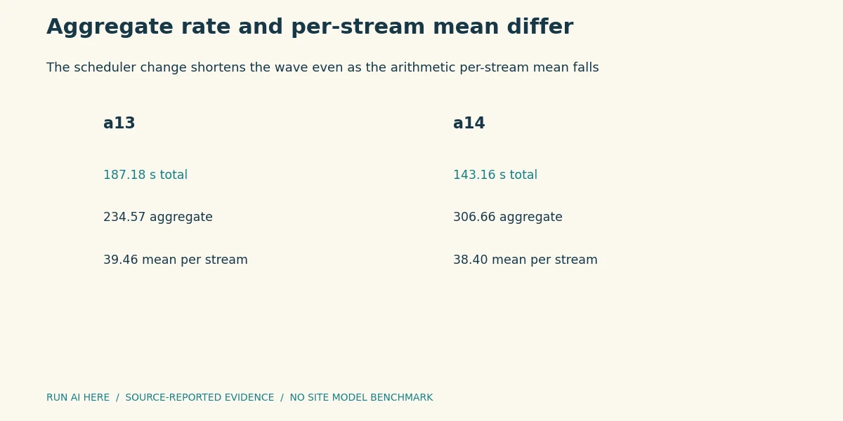 Aggregate rate and per-stream mean differ. Do not multiply the arithmetic mean by eight or combine separate denominator definitions.
