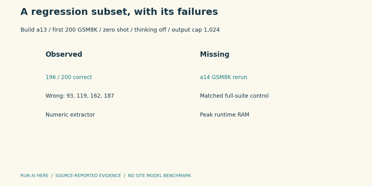 A regression subset, with its failures. Needle results at 127,803 and 244,168 tokens belong to older a5/a6 builds, not a13/a14.