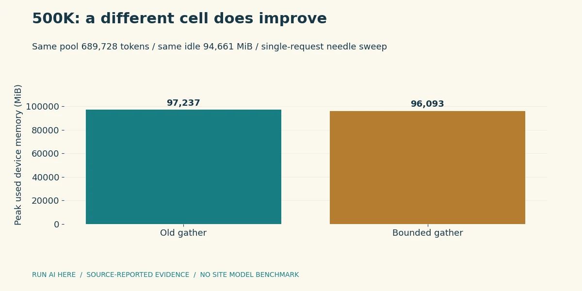 500K: a different cell does improve. In-engine device peaks at 500,000 tokens. Both arms pass 9/9 needles over the full three-length sweep.