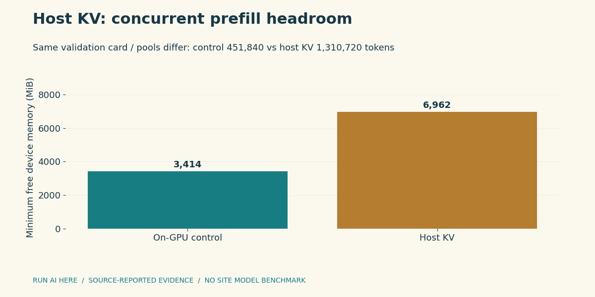 Host KV: concurrent prefill headroom. Cold 2 x 250K prefill: minimum free VRAM, not peak host RAM. Source section 3.15b.