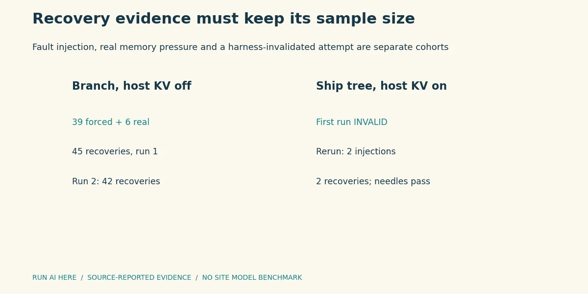 Recovery evidence must keep its sample size. The large branch battery is not a 45-event ship-tree validation. Decode and driver errors remain fatal.