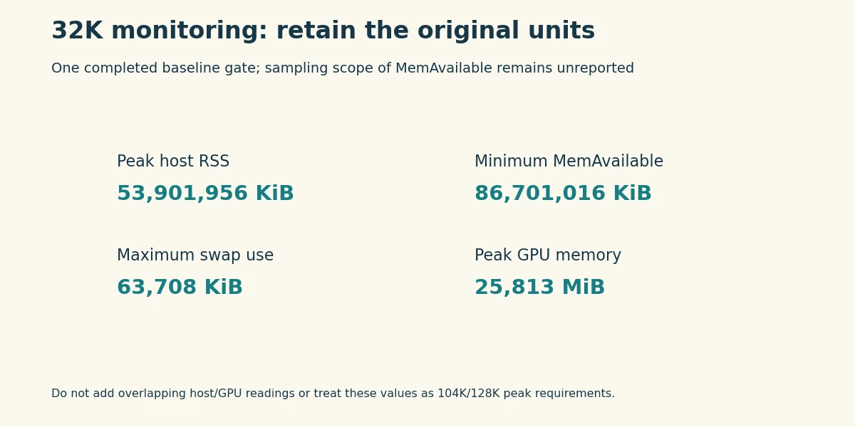 The 32K telemetry retains peak RSS, minimum MemAvailable, swap and peak GPU memory in original KiB or MiB.