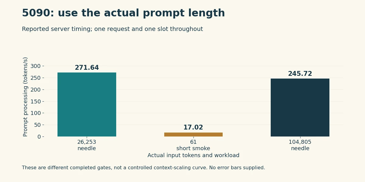 Three completed 5090 gates use 26253, 61 and 104805 prompt tokens, with distinct prompt-processing rates.