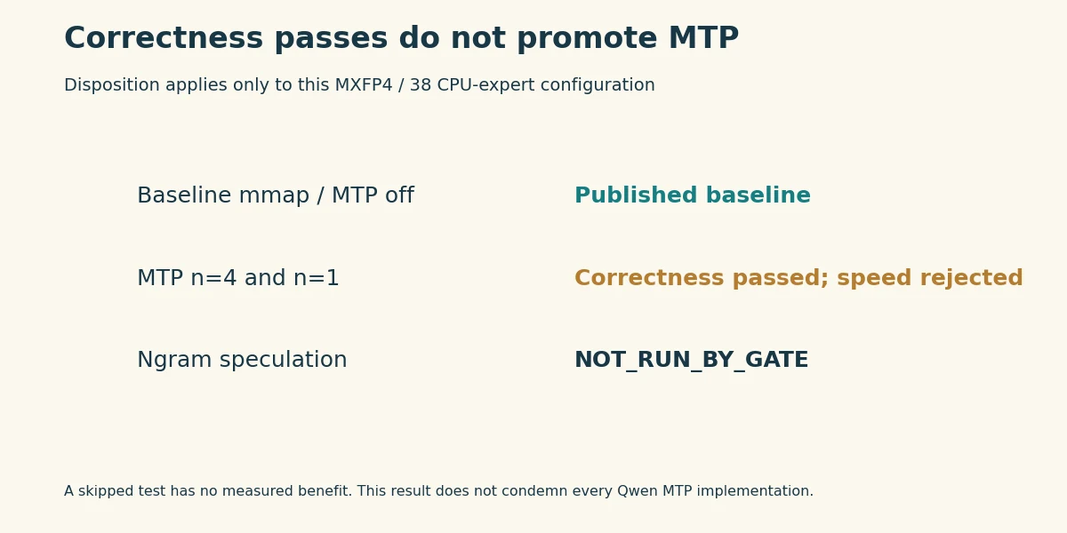Baseline is retained, MTP speed promotion was rejected, and ngram was not run because its prerequisite failed.