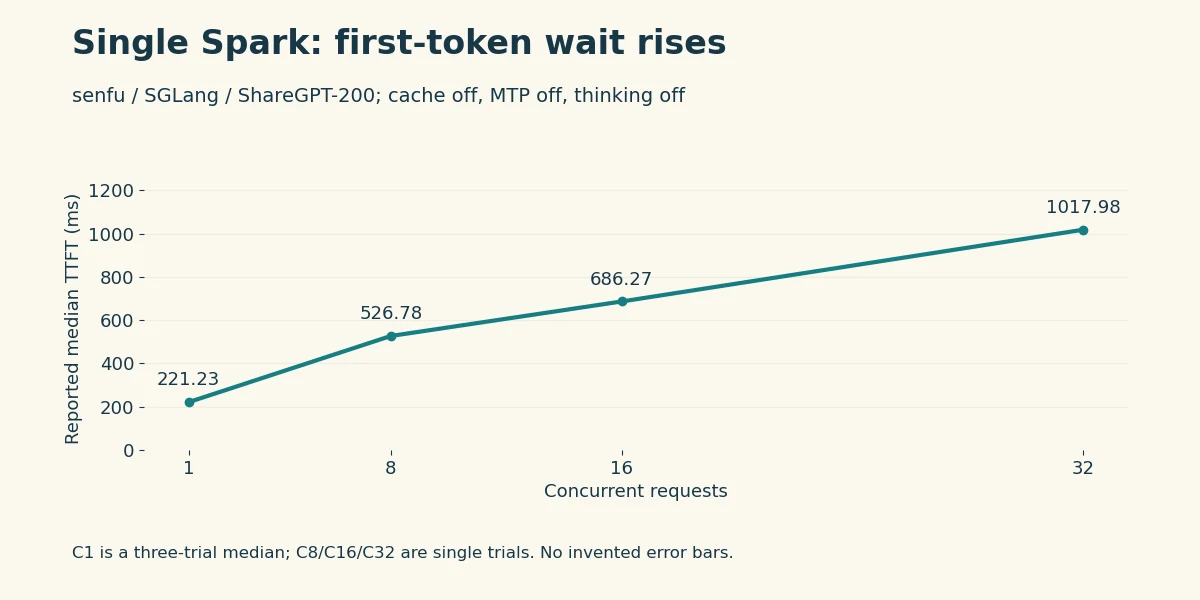 Single-Spark median TTFT increases from 221.23 ms at C1 to 1017.98 ms at C32.