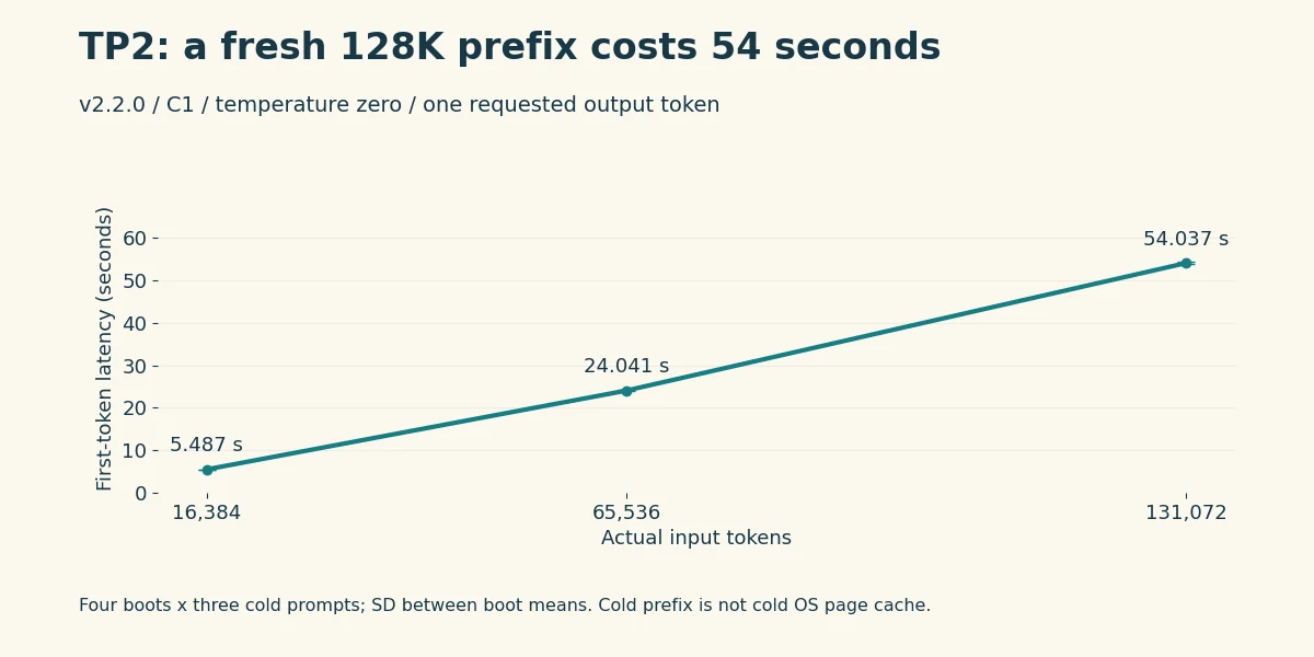 Dual-Spark cold-prefix TTFT is 5.487, 24.041 and 54.037 seconds at the three measured input lengths.
