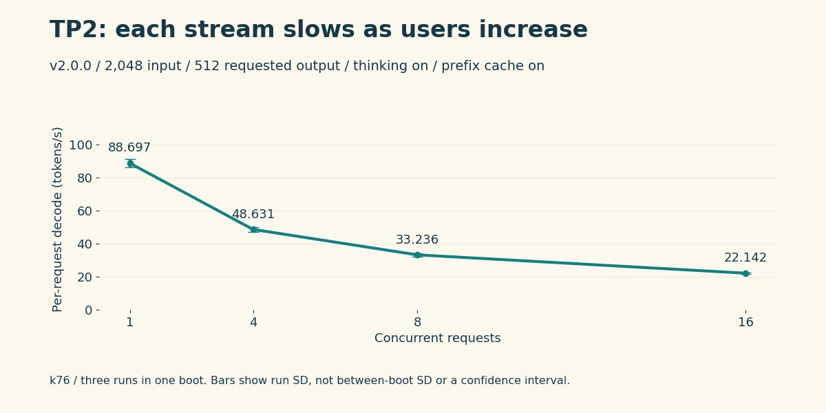 Dual-Spark per-request decode falls from 88.697 to 22.142 tokens per second across C1 to C16.
